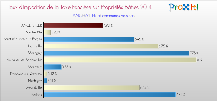 Taux d'imposition de la taxe foncière sur le bati 2014 pour ANCERVILLER et les communes proches Comparaison des taux d'imposition de la taxe foncière sur le bati 2014 pour ANCERVILLER et les communes voisines