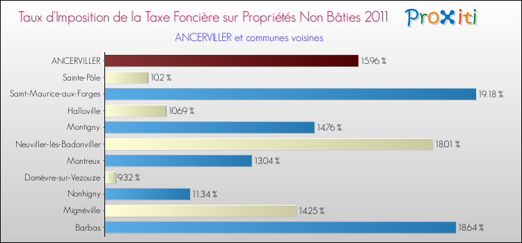Taux d'imposition de la taxe foncière sur les immeubles et terrains non batis 2011 pour ANCERVILLER et les communes proches Comparaison des taux d'imposition de la taxe foncière sur les immeubles et terrains non batis 2011 pour ANCERVILLER et les communes voisines