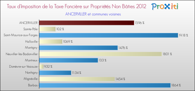 Taux d'imposition de la taxe foncière sur les immeubles et terrains non batis 2012 pour ANCERVILLER et les communes proches Comparaison des taux d'imposition de la taxe foncière sur les immeubles et terrains non batis 2012 pour ANCERVILLER et les communes voisines