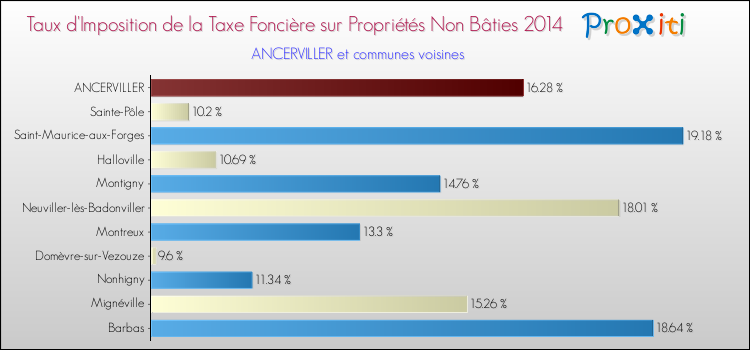 Taux d'imposition de la taxe foncière sur les immeubles et terrains non batis 2014 pour ANCERVILLER et les communes proches Comparaison des taux d'imposition de la taxe foncière sur les immeubles et terrains non batis 2014 pour ANCERVILLER et les communes voisines