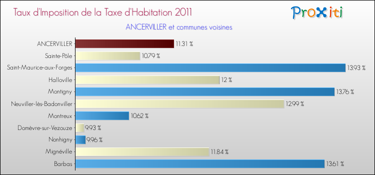 Taux d'imposition de la taxe d'habitation 2011 pour ANCERVILLER et les communes proches Comparaison des taux d'imposition de la taxe d'habitation 2011 pour ANCERVILLER et les communes voisines