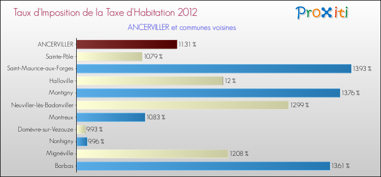 Taux d'imposition de la taxe d'habitation 2012 pour ANCERVILLER et les communes proches Comparaison des taux d'imposition de la taxe d'habitation 2012 pour ANCERVILLER et les communes voisines