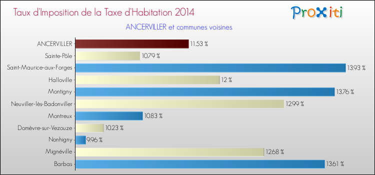 Taux d'imposition de la taxe d'habitation 2014 pour ANCERVILLER et les communes proches Comparaison des taux d'imposition de la taxe d'habitation 2014 pour ANCERVILLER et les communes voisines