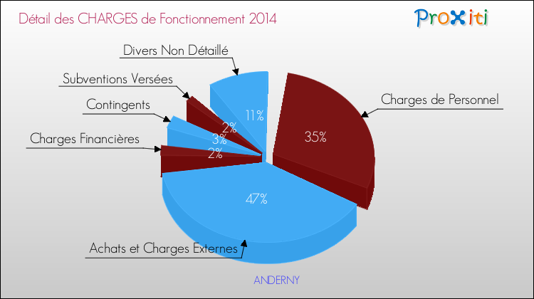 Décomposition des Charges de Fonctionnement 2014 de la commune de ANDERNY Charges de Fonctionnement 2014 pour la commune de ANDERNY