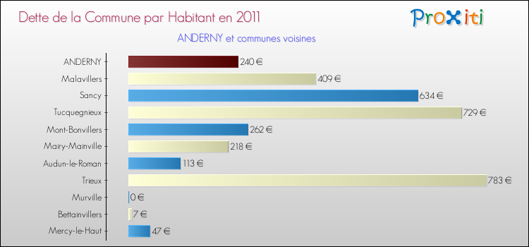 Dette par habitant de la commune en 2011 pour ANDERNY et les communes proches Comparaison de la dette par habitant de la commune en 2011 pour ANDERNY et les communes voisines