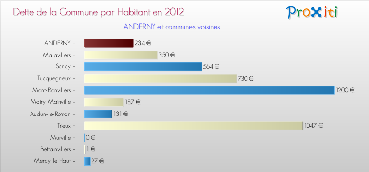 Dette par habitant de la commune en 2012 pour ANDERNY et les communes proches Comparaison de la dette par habitant de la commune en 2012 pour ANDERNY et les communes voisines