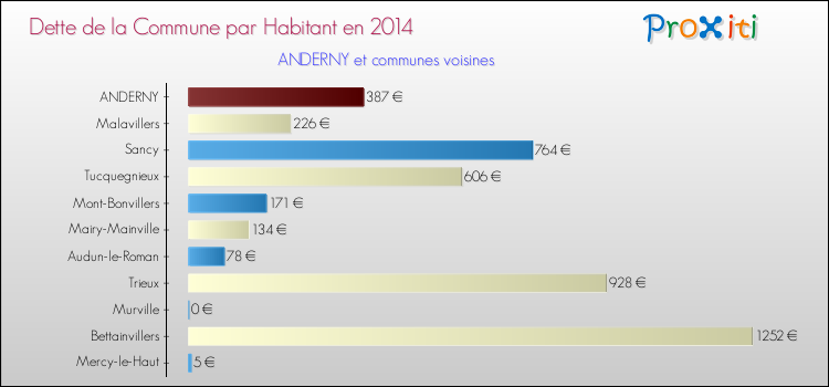 Dette par habitant de la commune en 2014 pour ANDERNY et les communes proches Comparaison de la dette par habitant de la commune en 2014 pour ANDERNY et les communes voisines