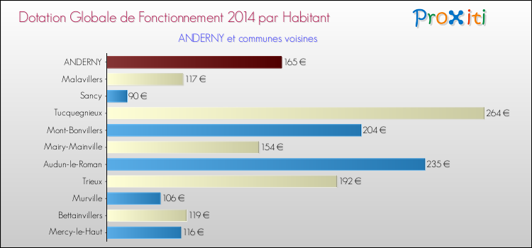 Montant des dotations globales de fonctionnement DGF par Habitant pour ANDERNY et les communes proches en 2014. Comparaison des des dotations globales de fonctionnement DGF par habitant pour ANDERNY et les communes voisines en 2014.
