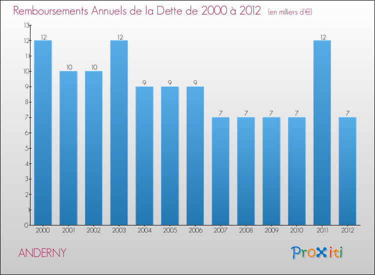 Evolution de l'annuité de la dette pour la commune de ANDERNY de 2000 à 2012 Annuités de la dette pour ANDERNY de 2000 à 2012