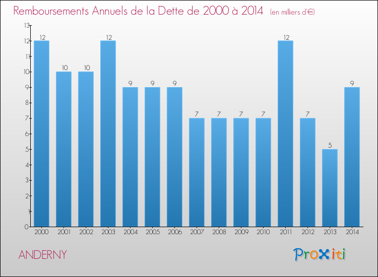 Evolution de l'annuité de la dette pour la commune de ANDERNY de 2000 à 2014 Annuités de la dette pour ANDERNY de 2000 à 2014