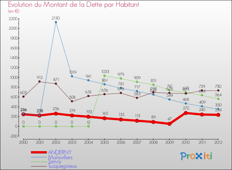 Evolution de la dette par habitant pour la commune de ANDERNY et les communes proches de 2000 à 2012 Comparaison de la dette par habitant pour ANDERNY et les communes voisines de 2000 à 2012