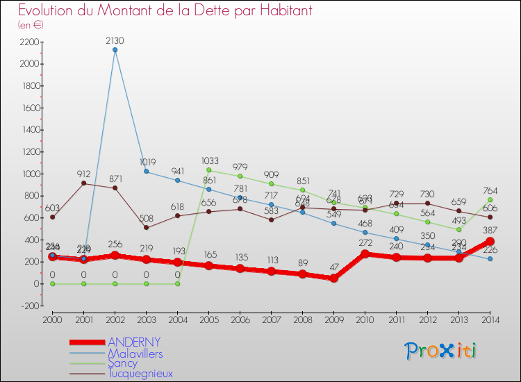 Evolution de la dette par habitant pour la commune de ANDERNY et les communes proches de 2000 à 2014 Comparaison de la dette par habitant pour ANDERNY et les communes voisines de 2000 à 2014