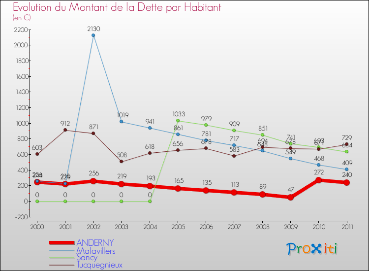 Evolution de la dette par habitant pour la commune de ANDERNY et les communes proches Comparaison de la dette par habitant pour ANDERNY et les communes voisines