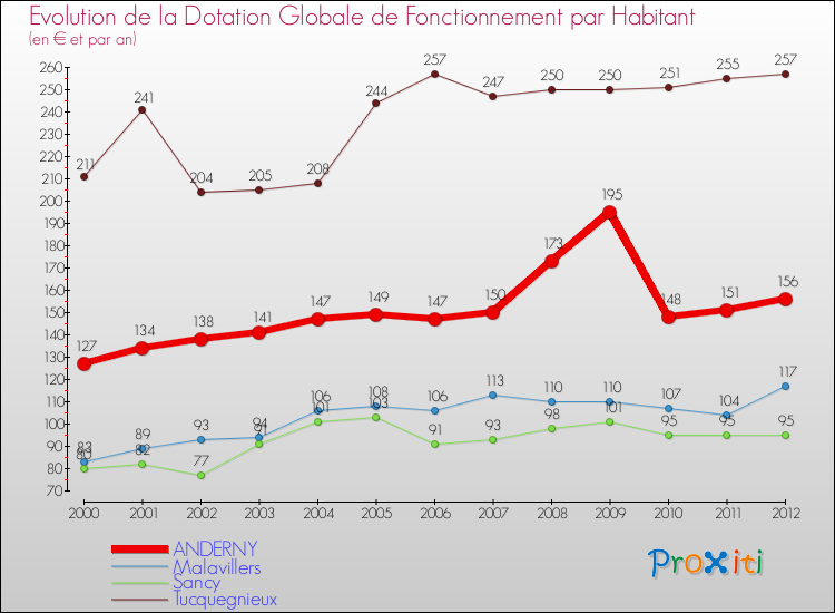 Evolution et montant de la dotation globale de fonctionnement par Habitant pour ANDERNY et les communes proches Comparaison des dotations globales de fonctionnement par habitant pour ANDERNY et les communes voisines