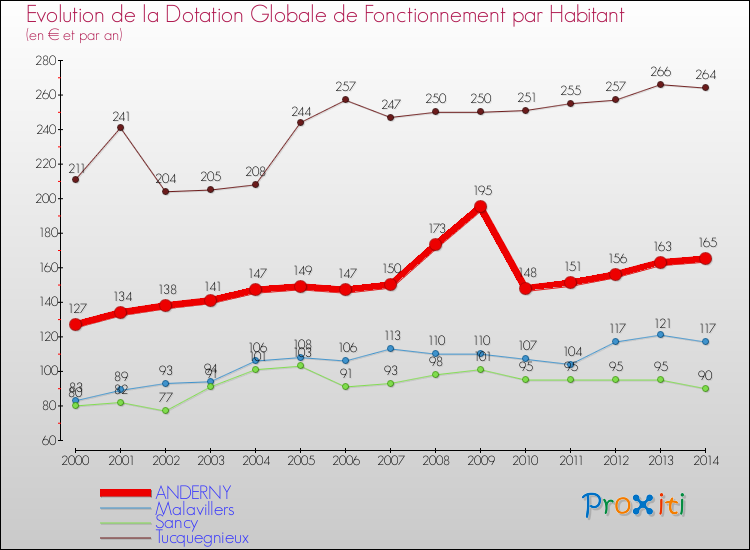 Evolution et montant de la dotation globale de fonctionnement par Habitant pour ANDERNY et les communes proches de 2000 à 2014. Comparaison des dotations globales de fonctionnement par habitant pour ANDERNY et les communes voisines de 2000 à 2014.
