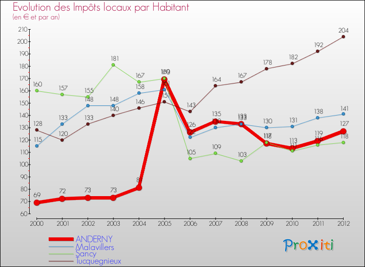 Evolution et montant des impôts locaux par Habitant pour ANDERNY et les communes proches Comparaison des impôts locaux par habitant pour ANDERNY et les communes voisines