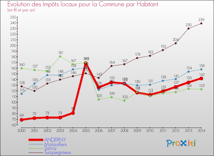 Evolution et montant des impôts locaux par Habitant pour ANDERNY et les communes proches de 2000 à 2014 Comparaison des impôts locaux par habitant pour ANDERNY et les communes voisines de 2000 à 2014