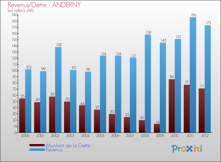 Evolution comparée de la dette et des revenus pour la commune de ANDERNY de 2000 à 2012 Comparaison de la dette et des revenus pour ANDERNY de 2000 à 2012