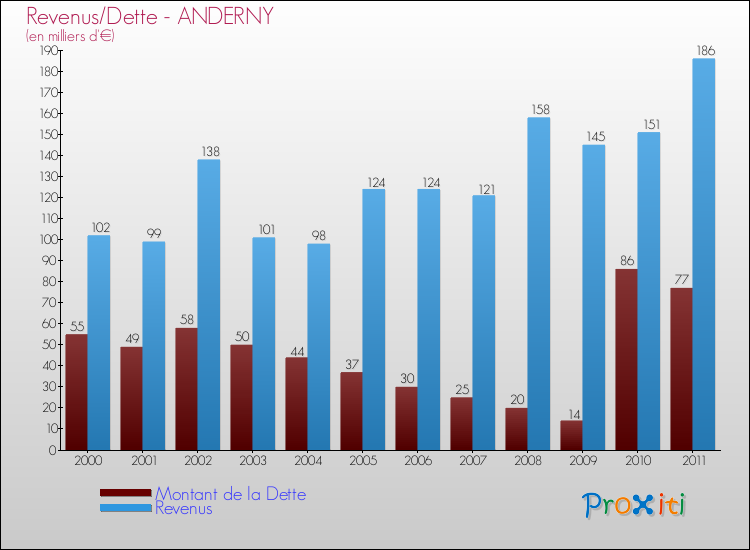 Evolution comparée de la dette et des revenus pour la commune de ANDERNY de 2000 à 2011 Comparaison de la dette et des revenus pour ANDERNY de 2000 à 2011