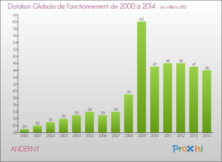 Evolution du montant de la Dotation Globale de Fonctionnement pour la commune de ANDERNY de 2000 à 2014 Evolution du montant de la Dotation Globale de Fonctionnement pour ANDERNY de 2000 à 2014