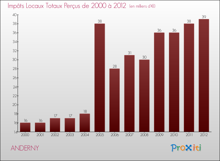 Evolution des Impôts Locaux pour la commune de ANDERNY de 2000 à 2012 Evolution des Impôts Locaux pour ANDERNY de 2000 à 2012