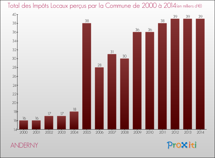 Evolution des Impôts Locaux pour la commune de ANDERNY de 2000 à 2014 Evolution des Impôts Locaux pour ANDERNY de 2000 à 2014