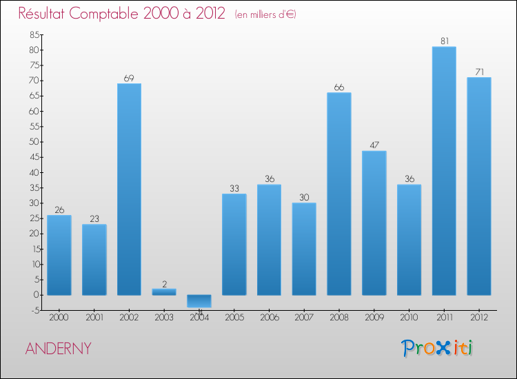 Evolution du résultat comptable pour la commune de ANDERNY de 2000 à 2012 Evolution du résultat comptable pour ANDERNY de 2000 à 2012