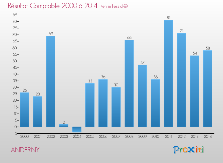 Evolution du résultat comptable pour la commune de ANDERNY de 2000 à 2014 Evolution du résultat comptable pour ANDERNY de 2000 à 2014