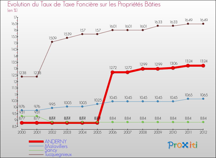 Evolution du taux de la taxe foncière sur le bati pour ANDERNY et les communes proches de 2000 à 2012 Comparaison des taux de taxe foncière sur le bati pour ANDERNY et les communes voisines de 2000 à 2012
