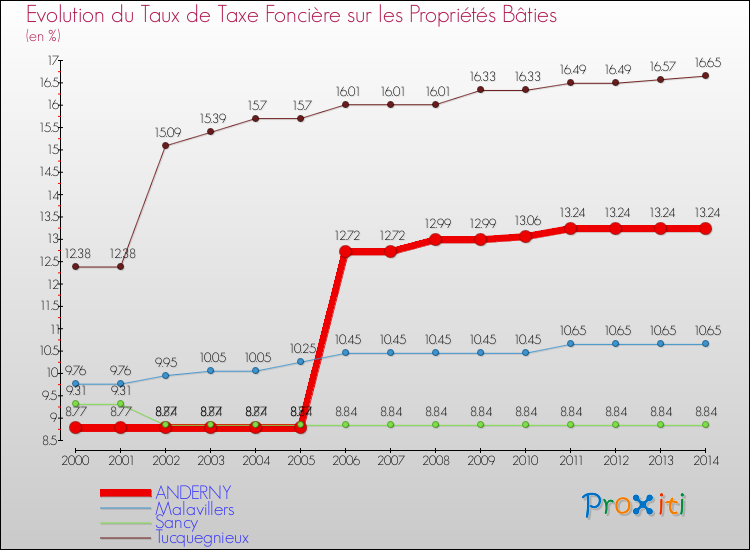 Evolution du taux de la taxe foncière sur le bati pour ANDERNY et les communes proches de 2000 à 2014 Comparaison des taux de taxe foncière sur le bati pour ANDERNY et les communes voisines de 2000 à 2014