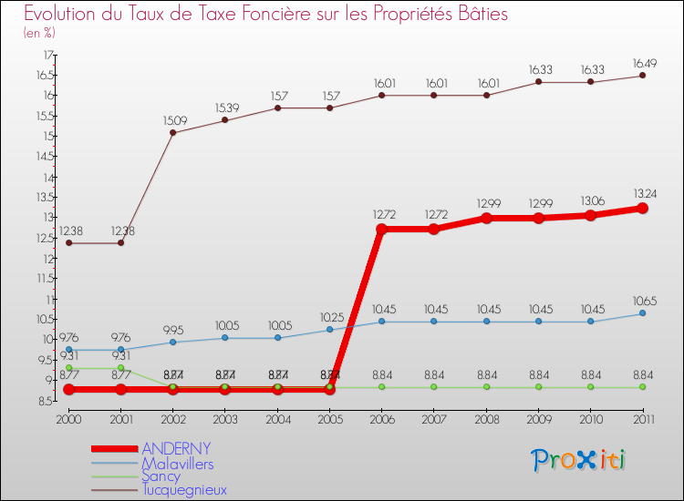 Evolution du taux de la taxe foncière sur le bati pour ANDERNY et les communes proches Comparaison des taux de taxe foncière sur le bati pour ANDERNY et les communes voisines