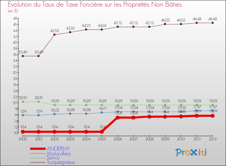 Evolution du taux de la taxe foncière sur les immeubles et terrains non batis pour ANDERNY et les communes proches de 2000 à 2012 Comparaison des taux de la taxe foncière sur les immeubles et terrains non batis pour ANDERNY et les communes voisines de 2000 à 2012