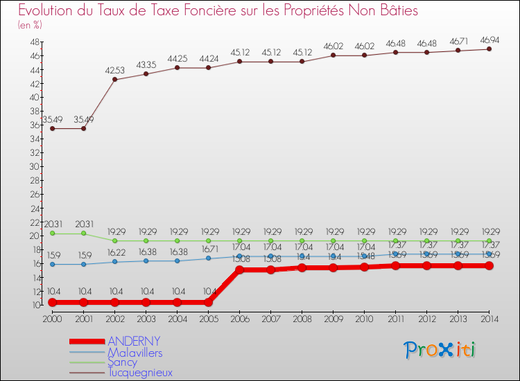 Evolution du taux de la taxe foncière sur les immeubles et terrains non batis pour ANDERNY et les communes proches de 2000 à 2014 Comparaison des taux de la taxe foncière sur les immeubles et terrains non batis pour ANDERNY et les communes voisines de 2000 à 2014
