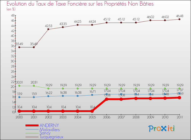 Evolution du taux de la taxe foncière sur les immeubles et terrains non batis pour ANDERNY et les communes proches Comparaison des taux de la taxe foncière sur les immeubles et terrains non batis pour ANDERNY et les communes voisines