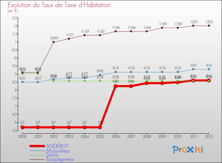 Evolution du taux de la taxe d'habitation pour ANDERNY et les communes proches Comparaison des taux de la taxe d'habitation pour ANDERNY et les communes voisines