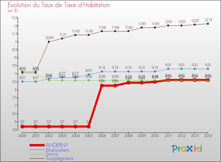 Evolution du taux de la taxe d'habitation pour ANDERNY et les communes proches de 2000 à 2014 Comparaison des taux de la taxe d'habitation pour ANDERNY et les communes voisines de 2000 à 2014