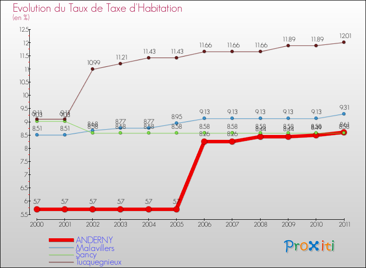 Evolution du taux de la taxe d'habitation pour ANDERNY et les communes proches Comparaison des taux de la taxe d'habitation pour ANDERNY et les communes voisines