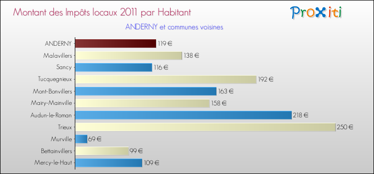 Montant des impôts locaux par Habitant pour ANDERNY et les communes proches Comparaison des impôts locaux par habitant pour ANDERNY et les communes voisines