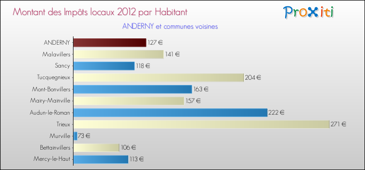 Montant des impôts locaux par Habitant pour ANDERNY et les communes proches Comparaison des impôts locaux par habitant pour ANDERNY et les communes voisines