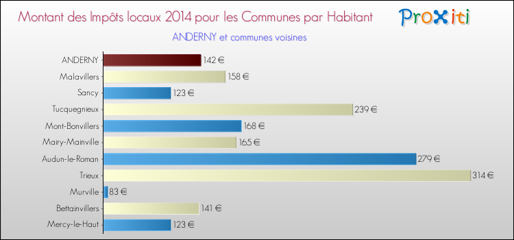 Montant des impôts locaux par Habitant pour ANDERNY et les communes proches en 2014 Comparaison des impôts locaux par habitant pour ANDERNY et les communes voisines en 2014