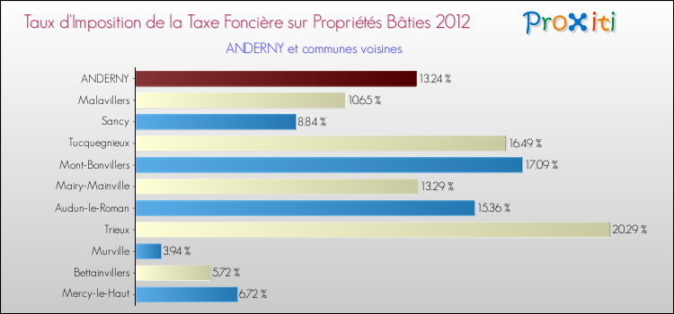 Taux d'imposition de la taxe foncière sur le bati 2012 pour ANDERNY et les communes proches Comparaison des taux d'imposition de la taxe foncière sur le bati 2012 pour ANDERNY et les communes voisines