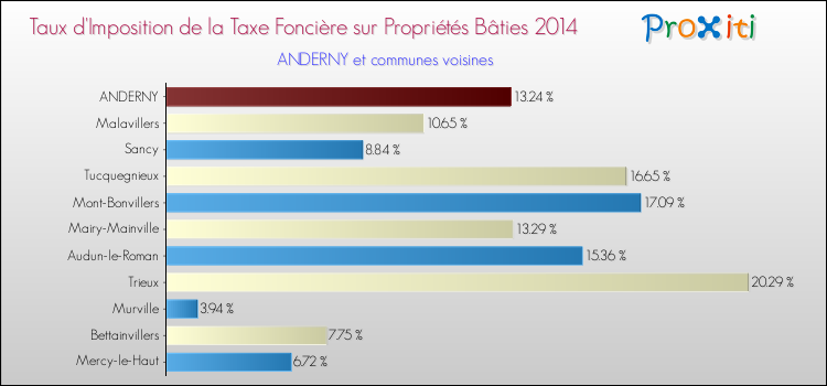 Taux d'imposition de la taxe foncière sur le bati 2014 pour ANDERNY et les communes proches Comparaison des taux d'imposition de la taxe foncière sur le bati 2014 pour ANDERNY et les communes voisines