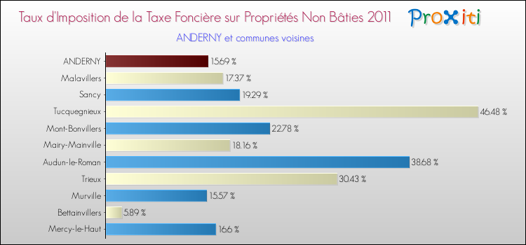 Taux d'imposition de la taxe foncière sur les immeubles et terrains non batis 2011 pour ANDERNY et les communes proches Comparaison des taux d'imposition de la taxe foncière sur les immeubles et terrains non batis 2011 pour ANDERNY et les communes voisines