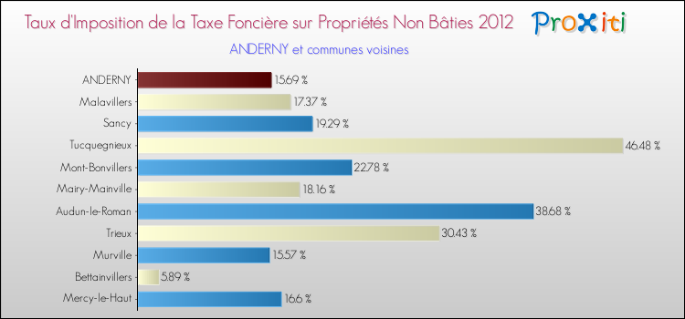 Taux d'imposition de la taxe foncière sur les immeubles et terrains non batis 2012 pour ANDERNY et les communes proches Comparaison des taux d'imposition de la taxe foncière sur les immeubles et terrains non batis 2012 pour ANDERNY et les communes voisines