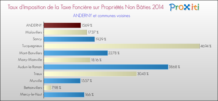 Taux d'imposition de la taxe foncière sur les immeubles et terrains non batis 2014 pour ANDERNY et les communes proches Comparaison des taux d'imposition de la taxe foncière sur les immeubles et terrains non batis 2014 pour ANDERNY et les communes voisines