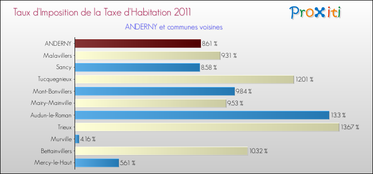 Taux d'imposition de la taxe d'habitation 2011 pour ANDERNY et les communes proches Comparaison des taux d'imposition de la taxe d'habitation 2011 pour ANDERNY et les communes voisines