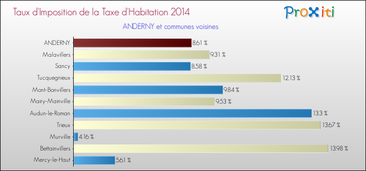 Taux d'imposition de la taxe d'habitation 2014 pour ANDERNY et les communes proches Comparaison des taux d'imposition de la taxe d'habitation 2014 pour ANDERNY et les communes voisines