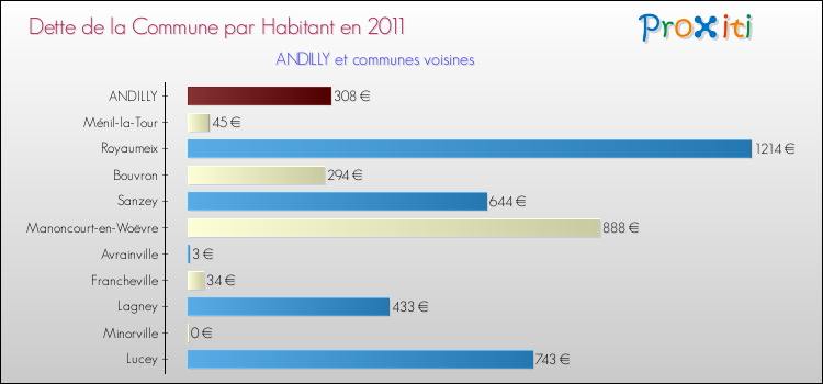 Dette par habitant de la commune en 2011 pour ANDILLY et les communes proches Comparaison de la dette par habitant de la commune en 2011 pour ANDILLY et les communes voisines