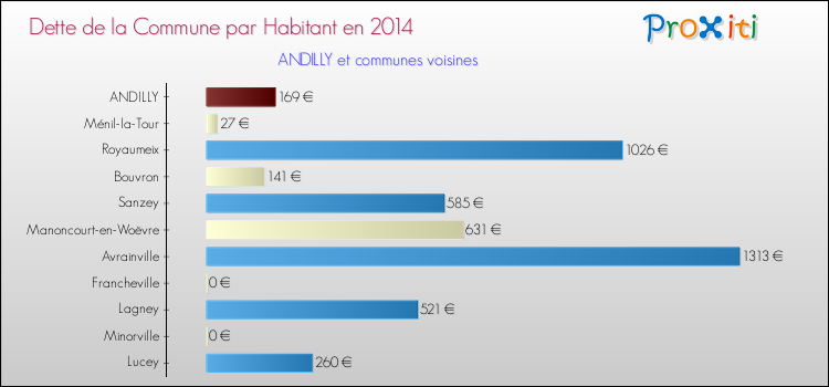 Dette par habitant de la commune en 2014 pour ANDILLY et les communes proches Comparaison de la dette par habitant de la commune en 2014 pour ANDILLY et les communes voisines