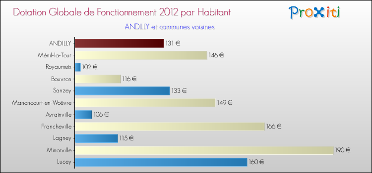 Montant des dotations globales de fonctionnement DGF par Habitant pour ANDILLY et les communes proches Comparaison des des dotations globales de fonctionnement DGF par habitant pour ANDILLY et les communes voisines